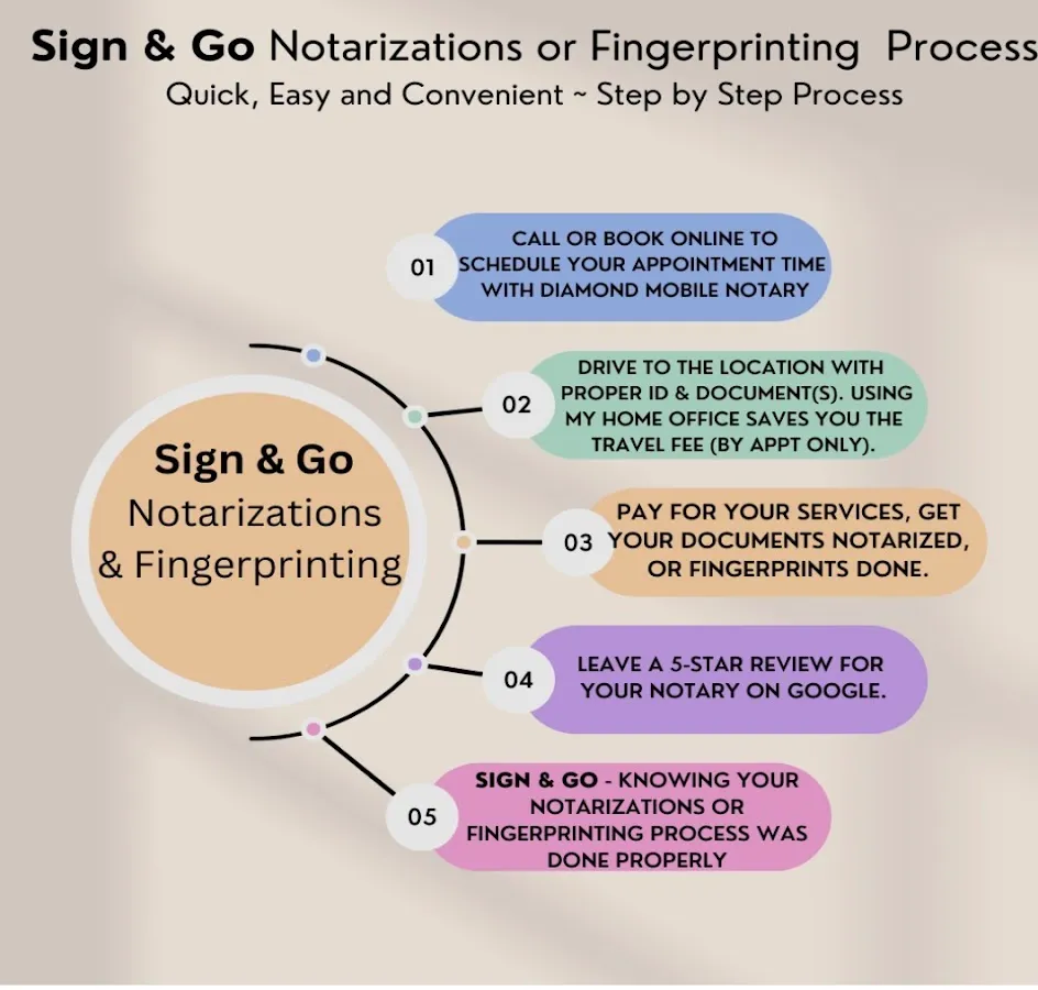 Irene's Mobile Notary Services photo 2